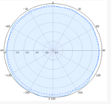 Dome Omni Antennas