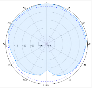 Indoor Dome Omni Antennas