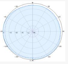 SISO Indoor Omni Antennas